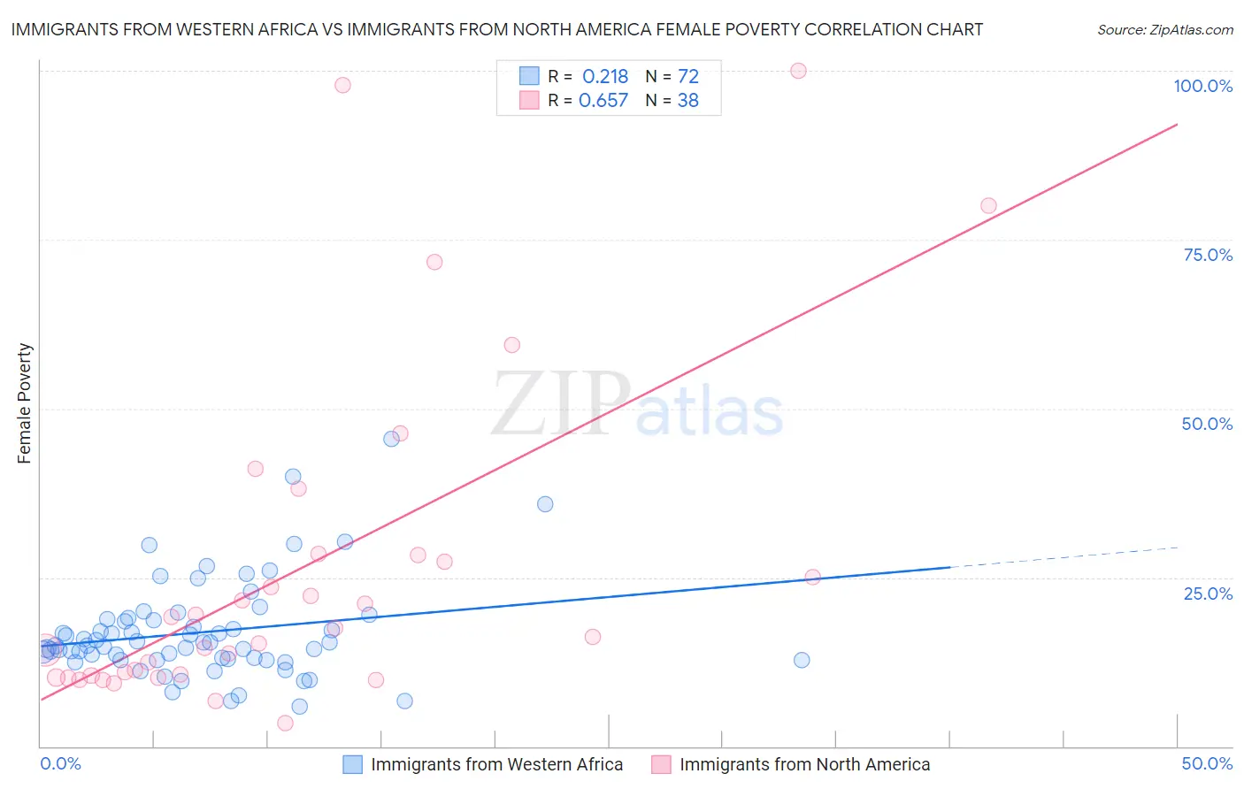 Immigrants from Western Africa vs Immigrants from North America Female Poverty