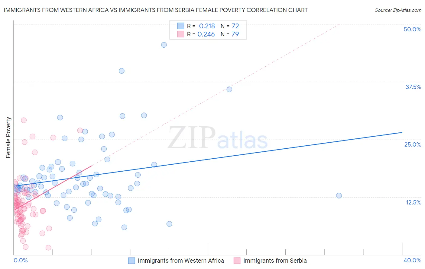 Immigrants from Western Africa vs Immigrants from Serbia Female Poverty