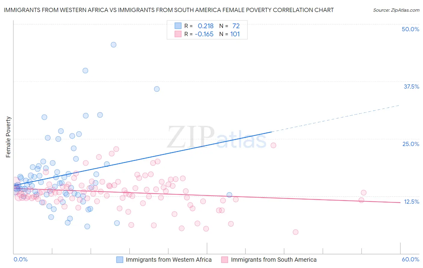 Immigrants from Western Africa vs Immigrants from South America Female Poverty