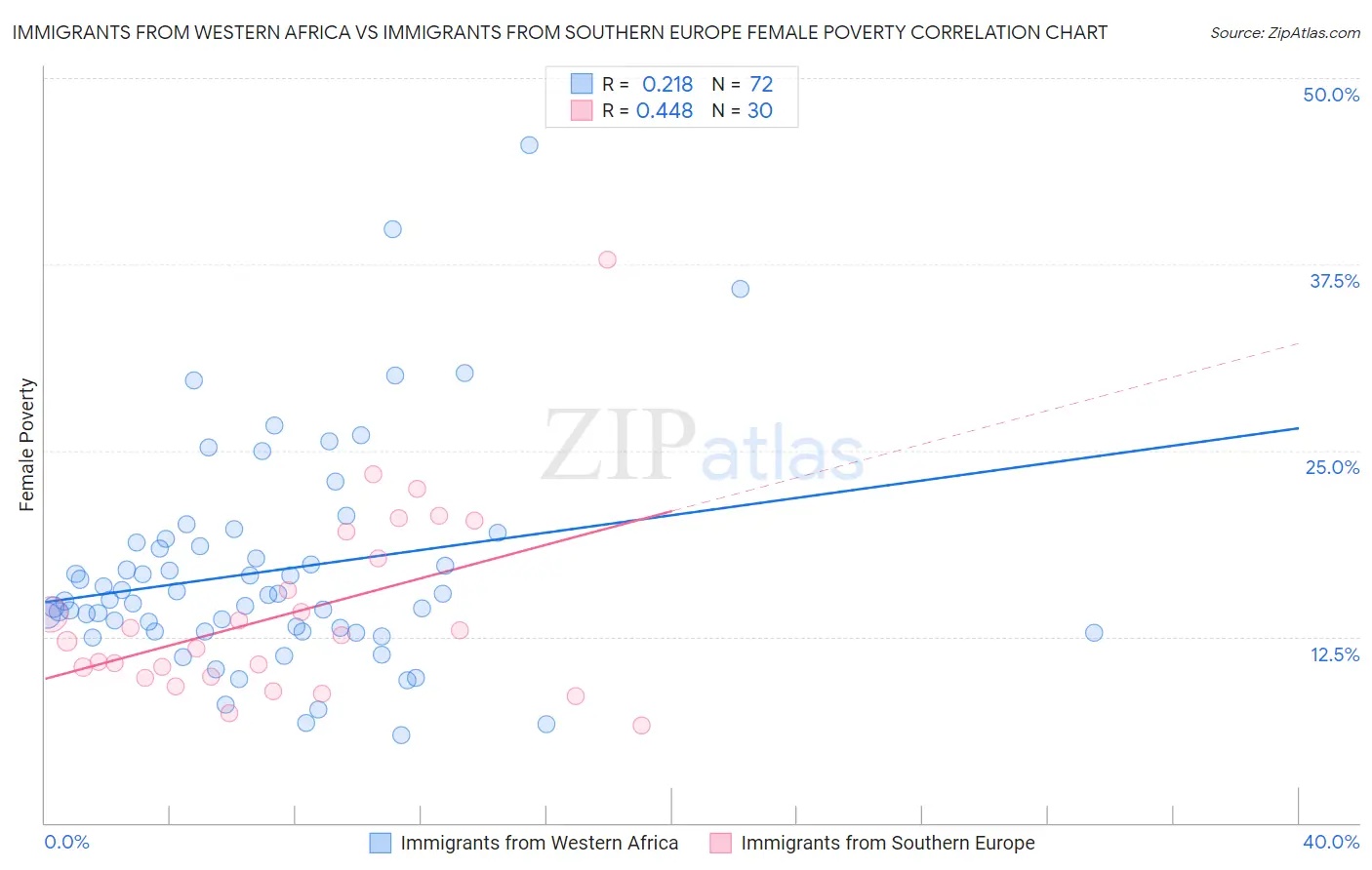 Immigrants from Western Africa vs Immigrants from Southern Europe Female Poverty