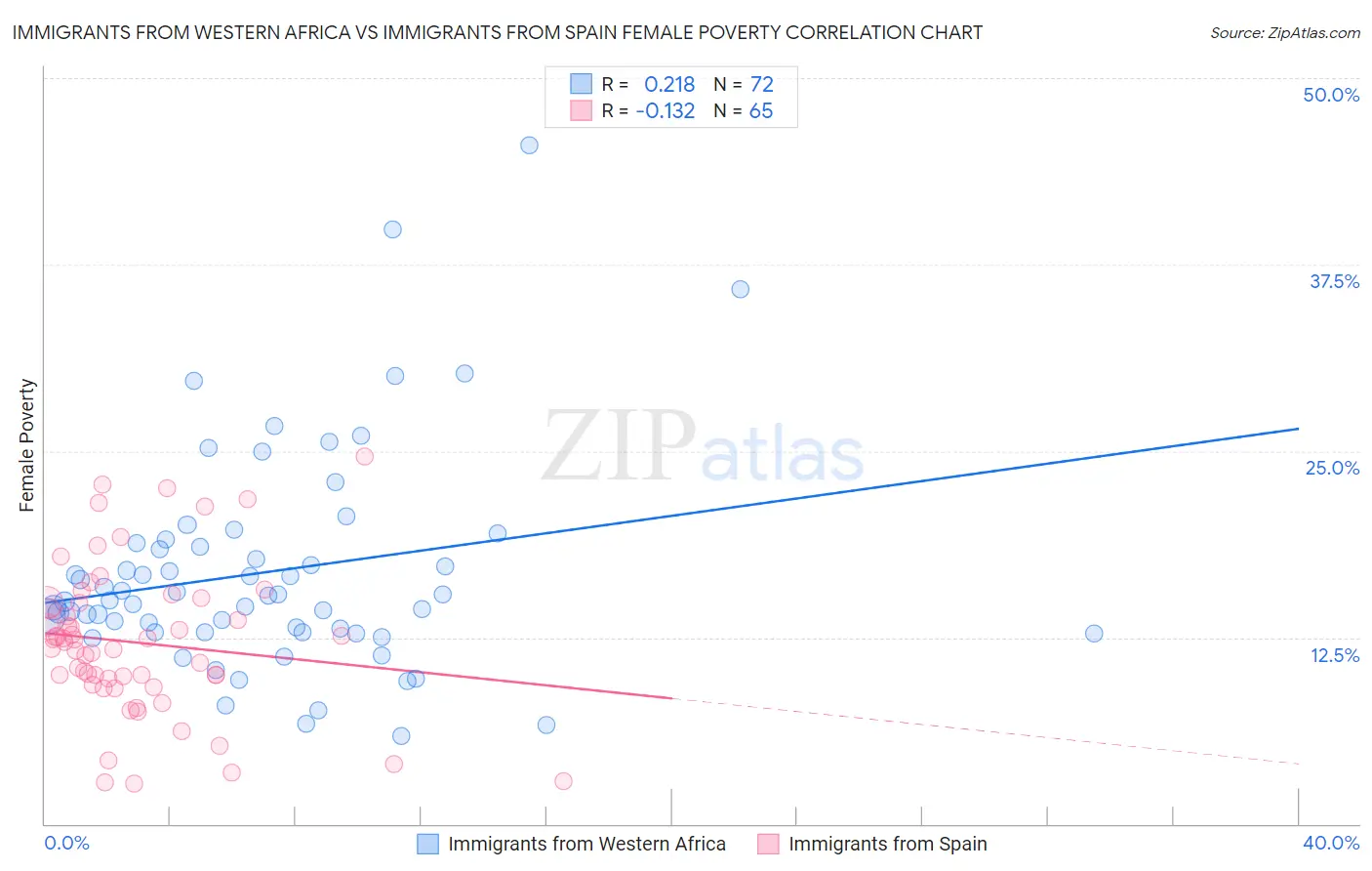 Immigrants from Western Africa vs Immigrants from Spain Female Poverty