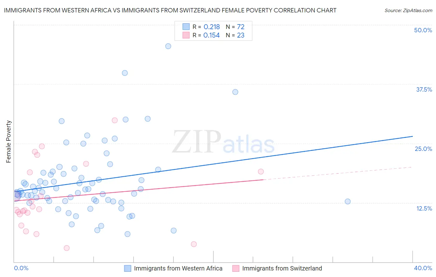 Immigrants from Western Africa vs Immigrants from Switzerland Female Poverty