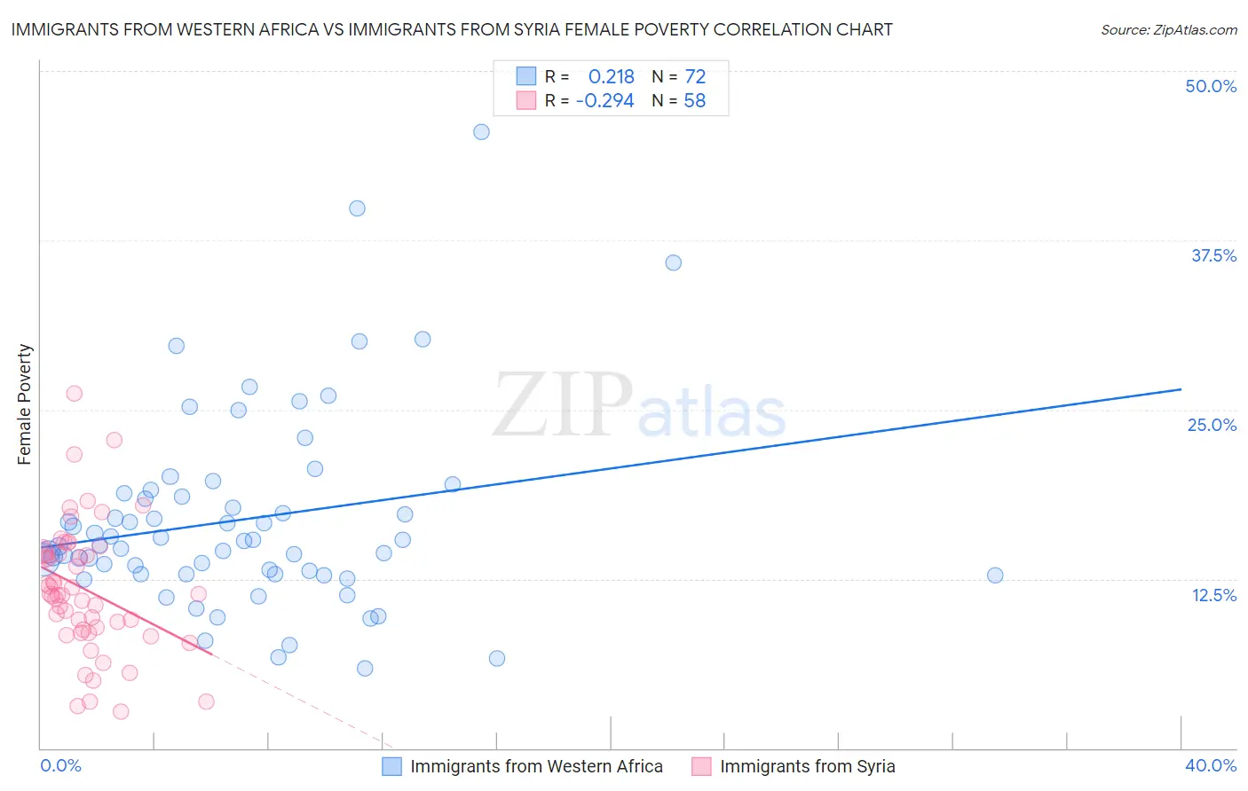 Immigrants from Western Africa vs Immigrants from Syria Female Poverty