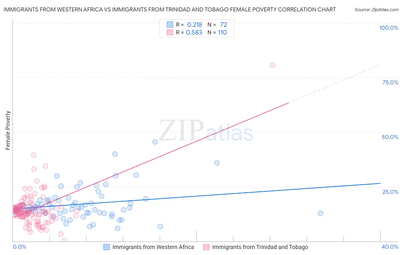 Immigrants from Western Africa vs Immigrants from Trinidad and Tobago Female Poverty