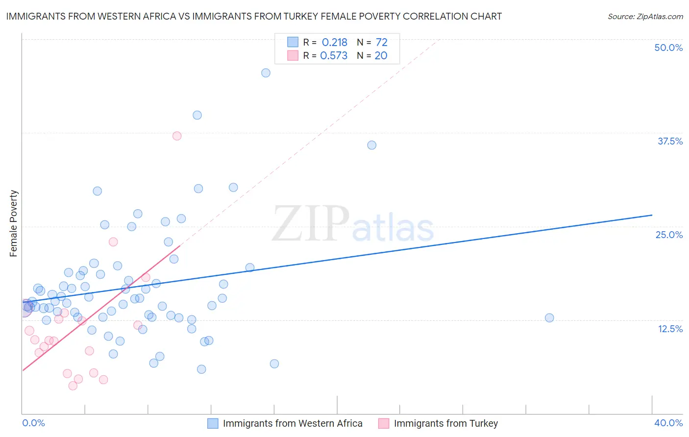 Immigrants from Western Africa vs Immigrants from Turkey Female Poverty