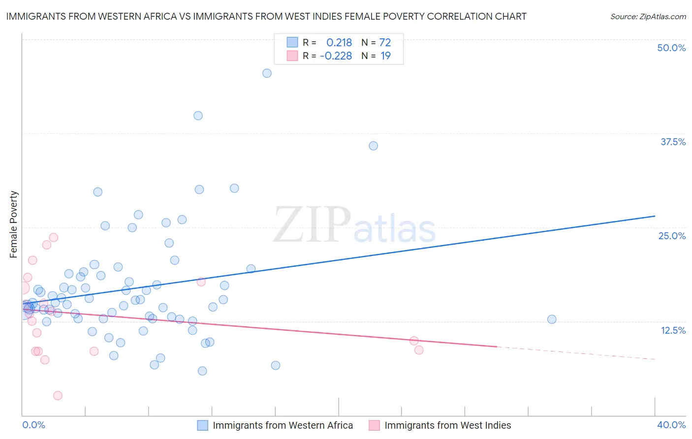 Immigrants from Western Africa vs Immigrants from West Indies Female Poverty