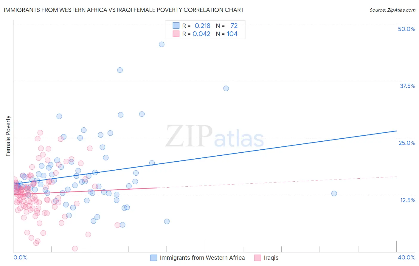 Immigrants from Western Africa vs Iraqi Female Poverty
