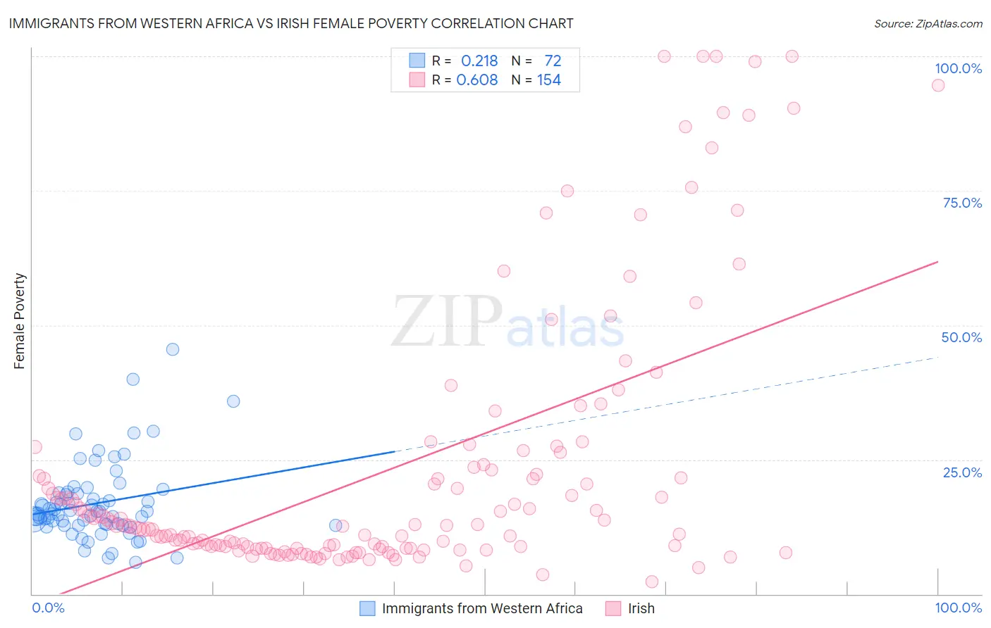 Immigrants from Western Africa vs Irish Female Poverty
