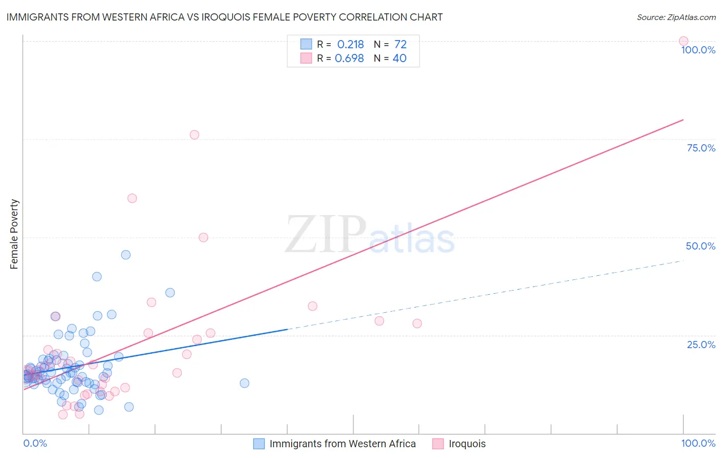 Immigrants from Western Africa vs Iroquois Female Poverty