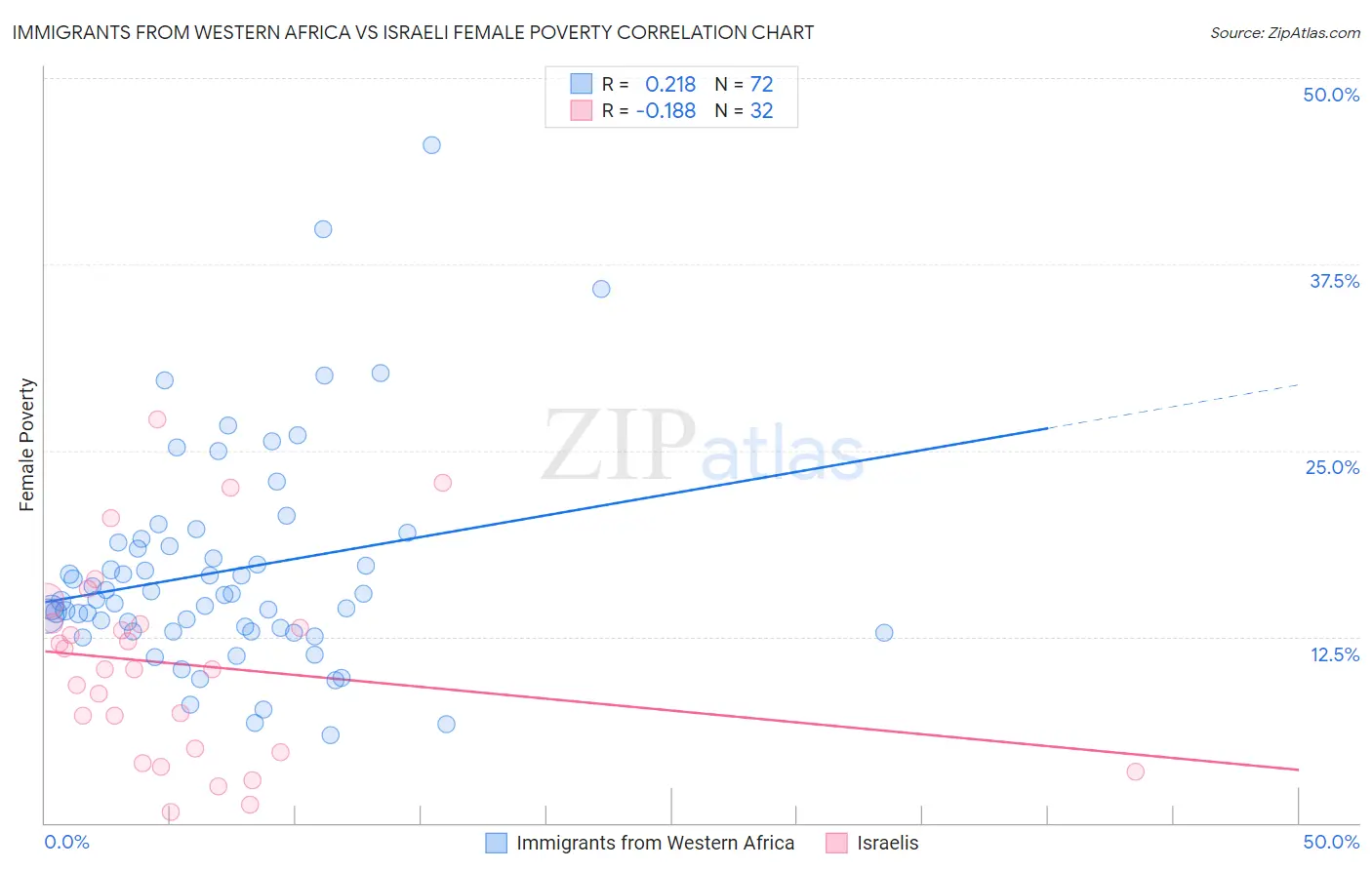 Immigrants from Western Africa vs Israeli Female Poverty