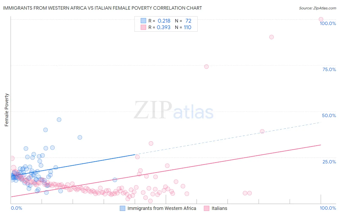 Immigrants from Western Africa vs Italian Female Poverty