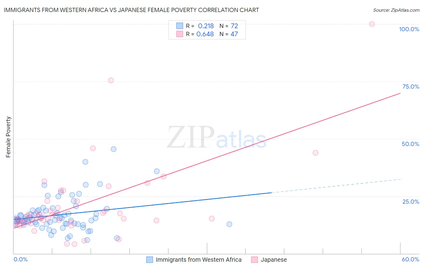 Immigrants from Western Africa vs Japanese Female Poverty