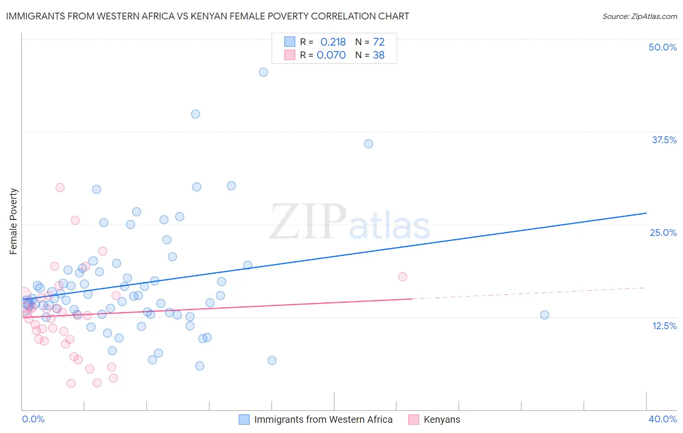 Immigrants from Western Africa vs Kenyan Female Poverty