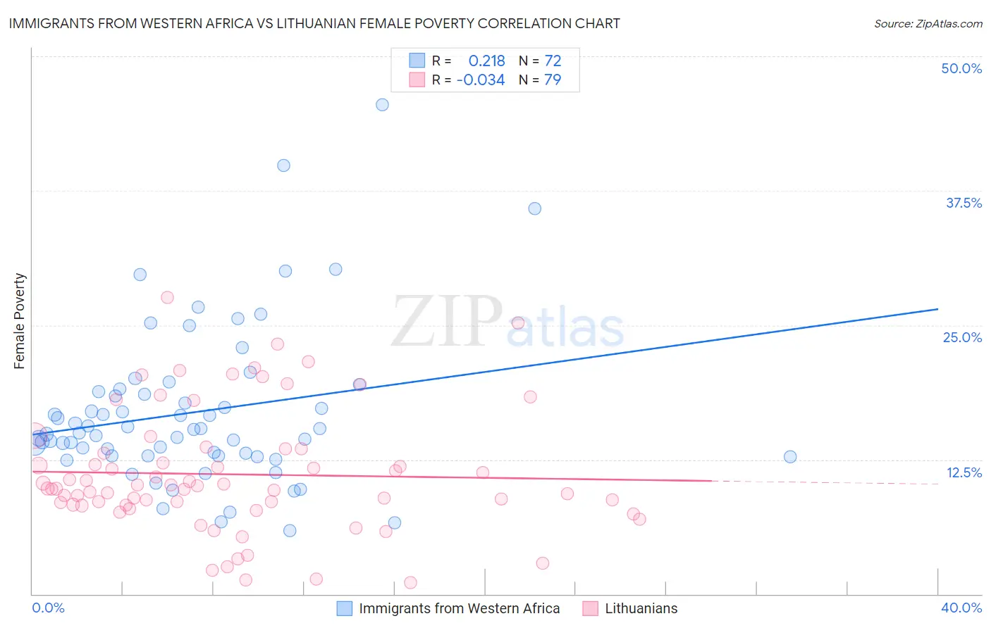 Immigrants from Western Africa vs Lithuanian Female Poverty