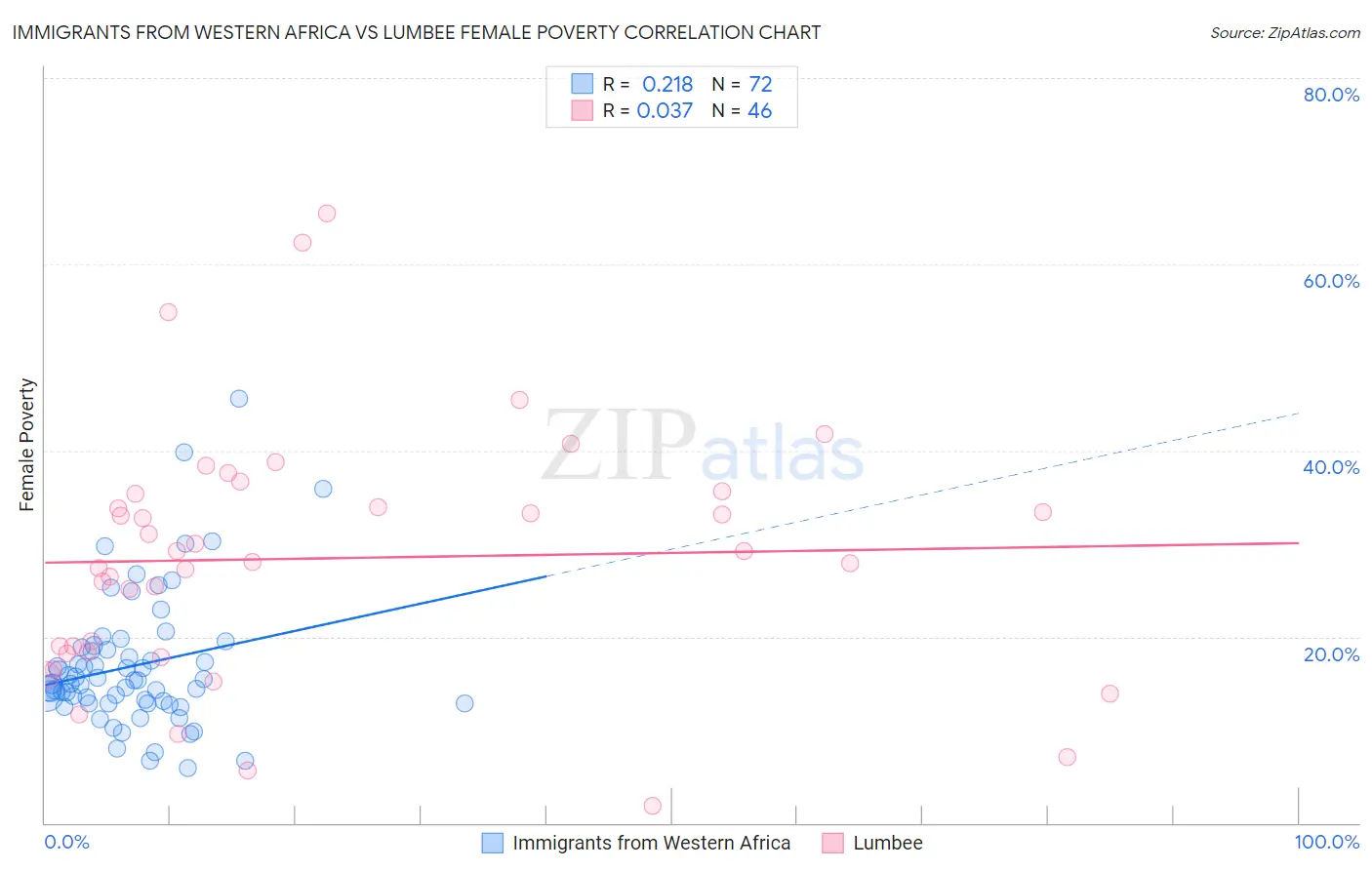 Immigrants from Western Africa vs Lumbee Female Poverty