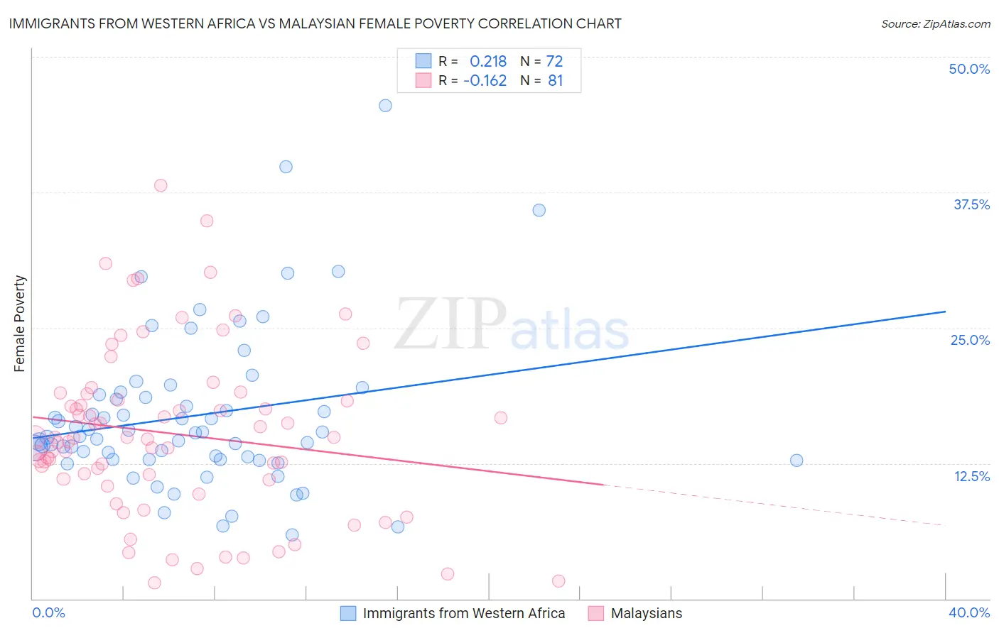 Immigrants from Western Africa vs Malaysian Female Poverty