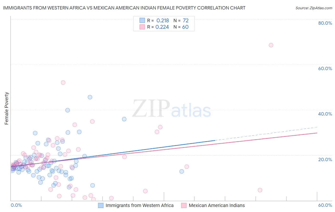 Immigrants from Western Africa vs Mexican American Indian Female Poverty