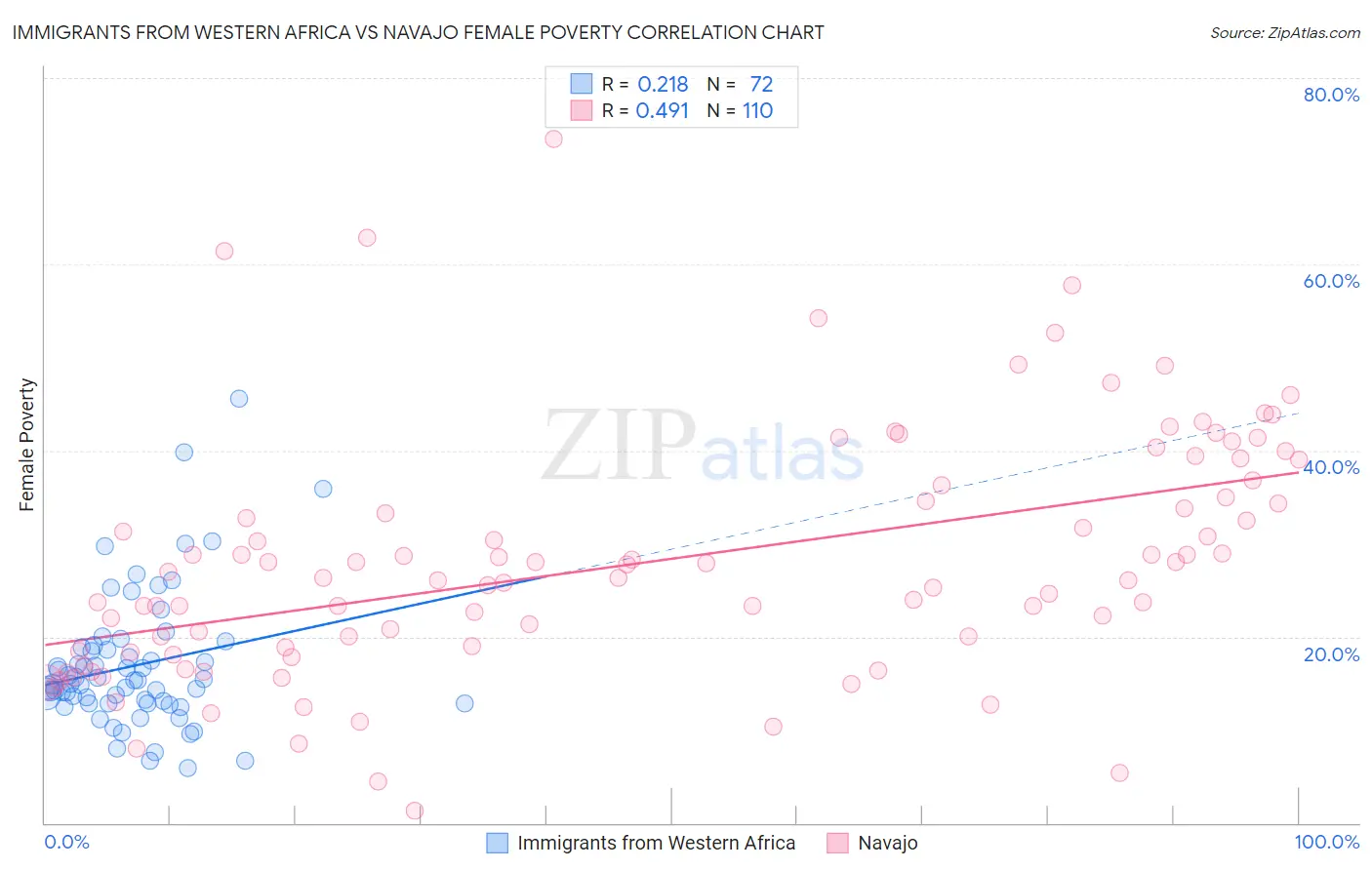 Immigrants from Western Africa vs Navajo Female Poverty