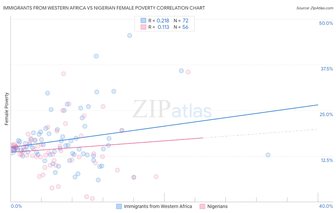 Immigrants from Western Africa vs Nigerian Female Poverty