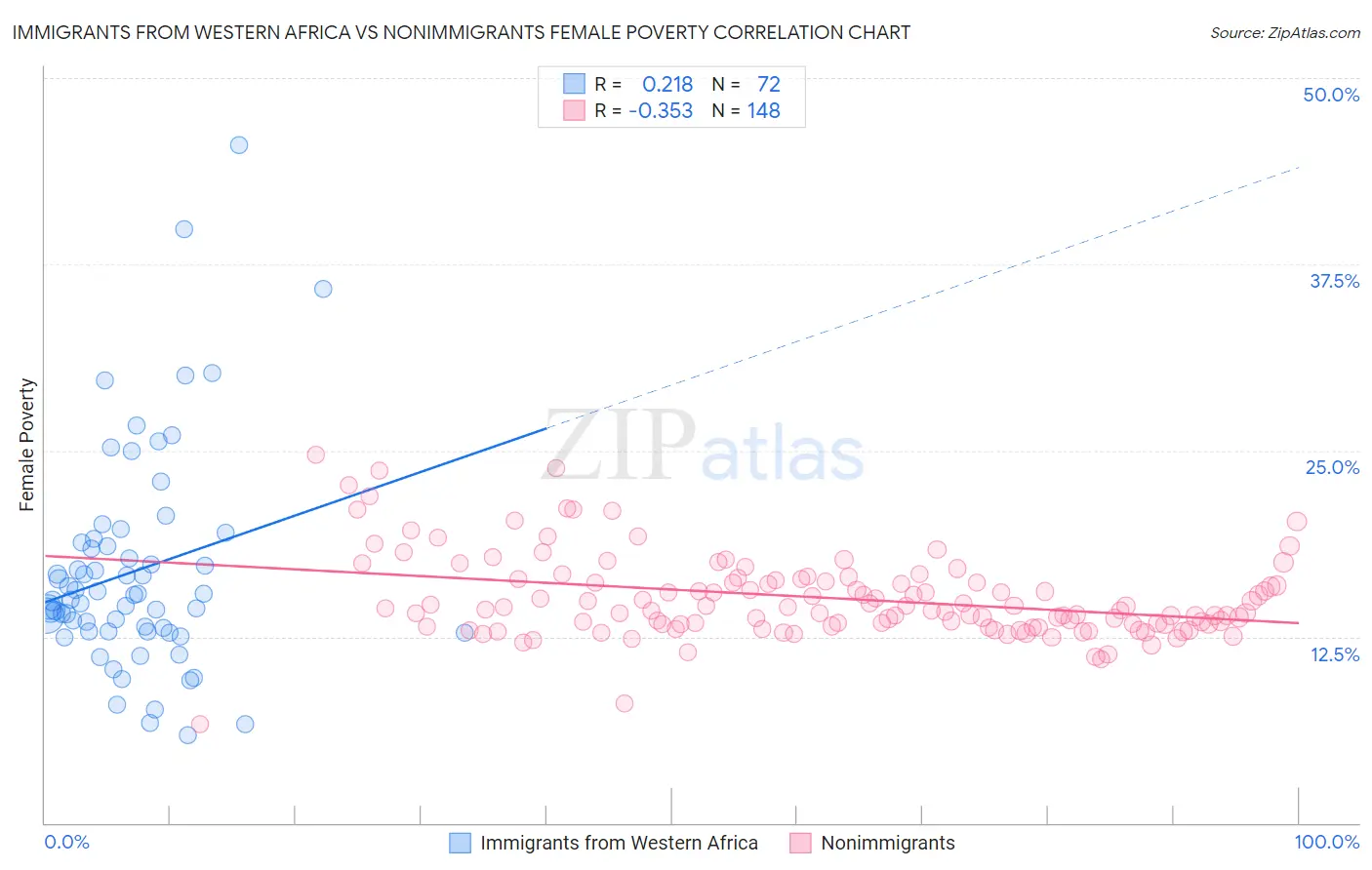 Immigrants from Western Africa vs Nonimmigrants Female Poverty