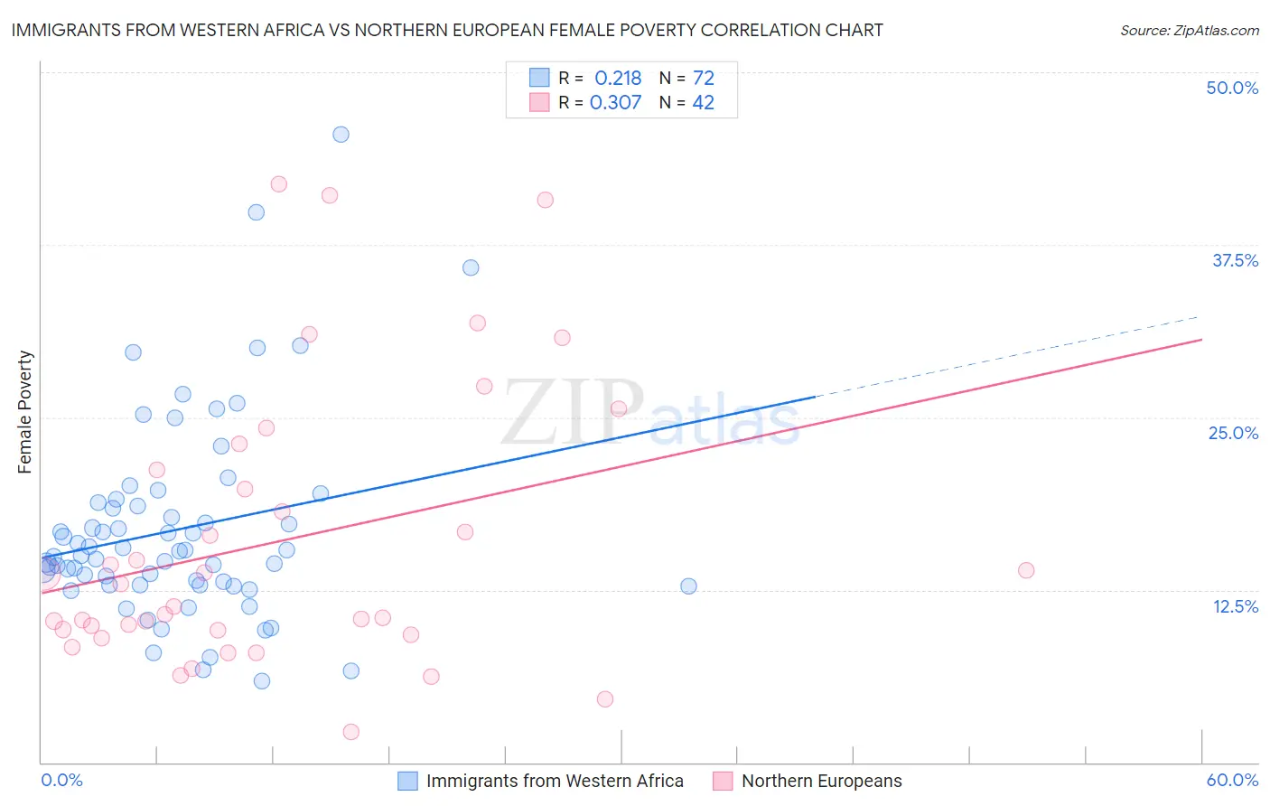 Immigrants from Western Africa vs Northern European Female Poverty