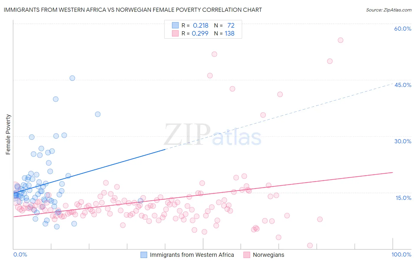 Immigrants from Western Africa vs Norwegian Female Poverty