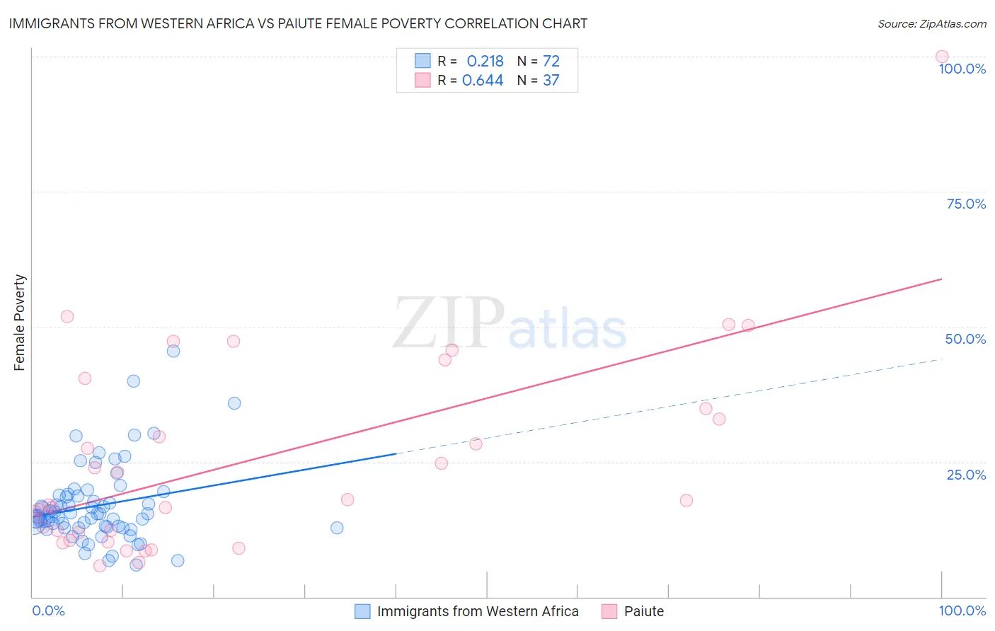 Immigrants from Western Africa vs Paiute Female Poverty