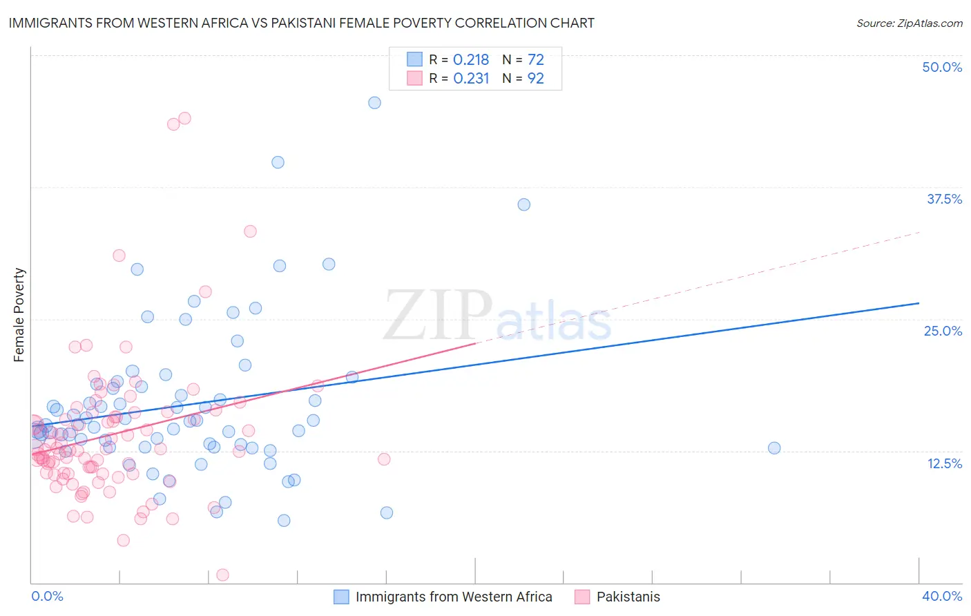 Immigrants from Western Africa vs Pakistani Female Poverty