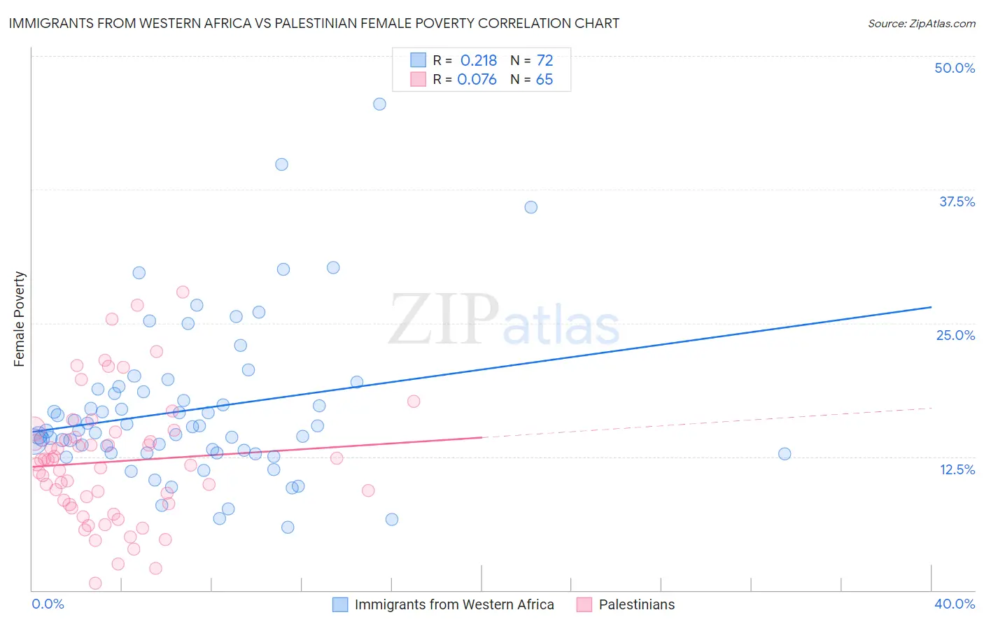 Immigrants from Western Africa vs Palestinian Female Poverty