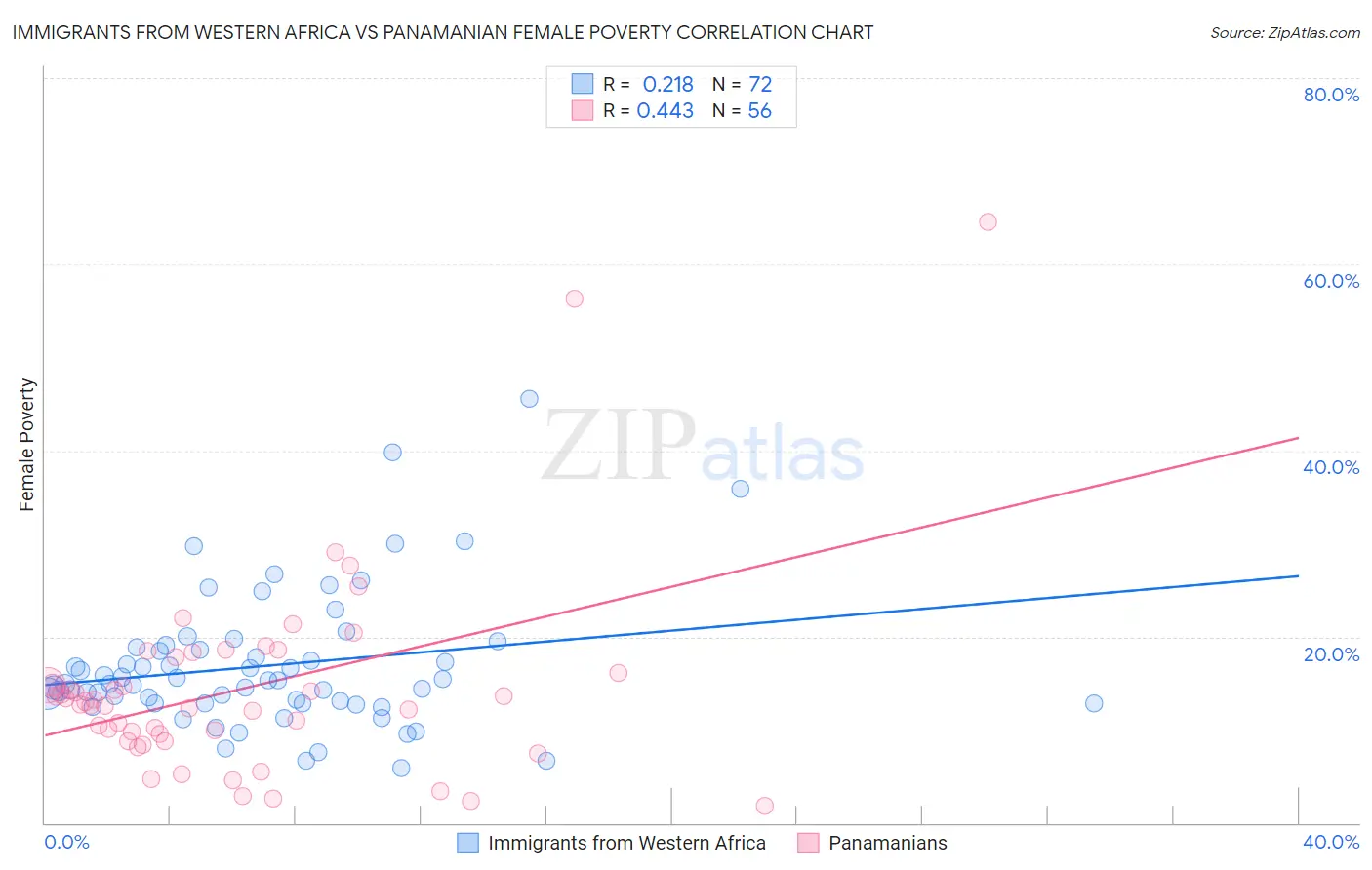 Immigrants from Western Africa vs Panamanian Female Poverty