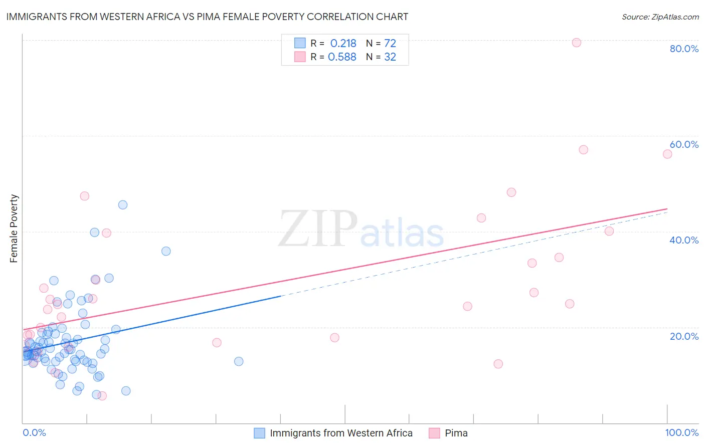 Immigrants from Western Africa vs Pima Female Poverty