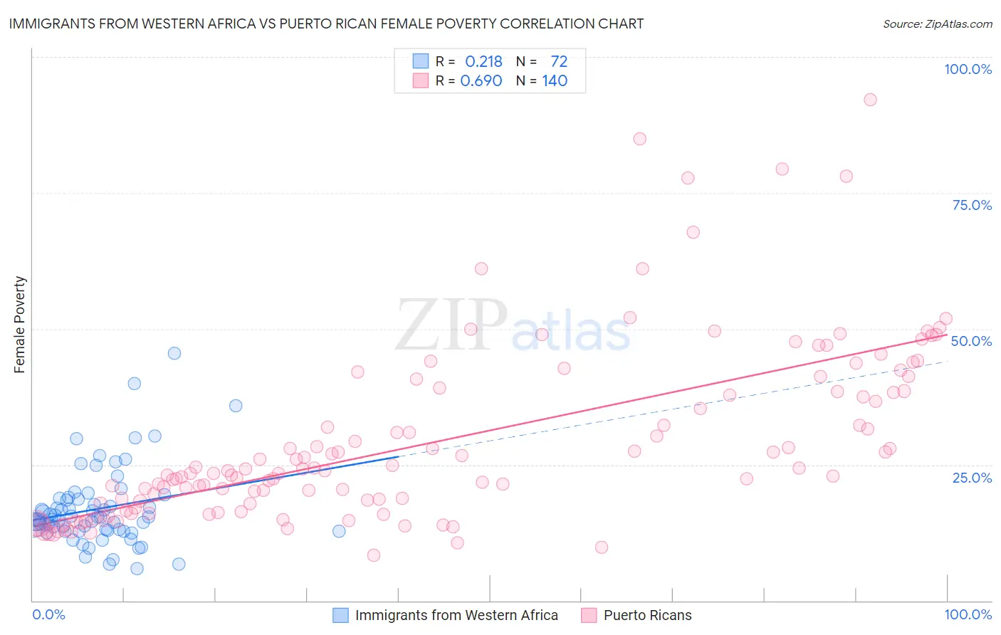 Immigrants from Western Africa vs Puerto Rican Female Poverty