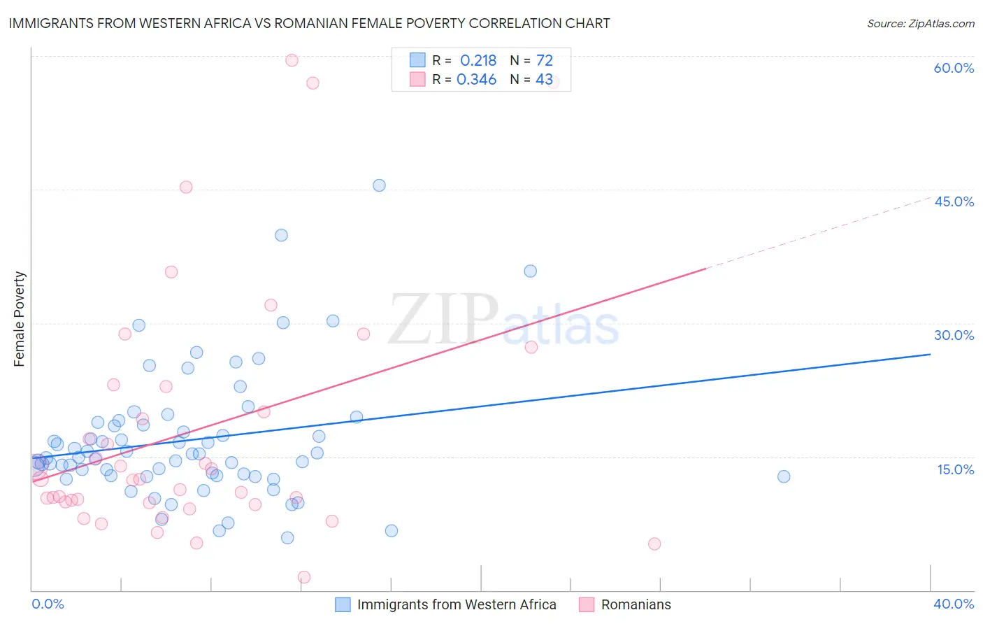 Immigrants from Western Africa vs Romanian Female Poverty