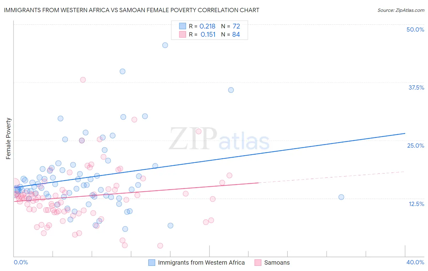 Immigrants from Western Africa vs Samoan Female Poverty