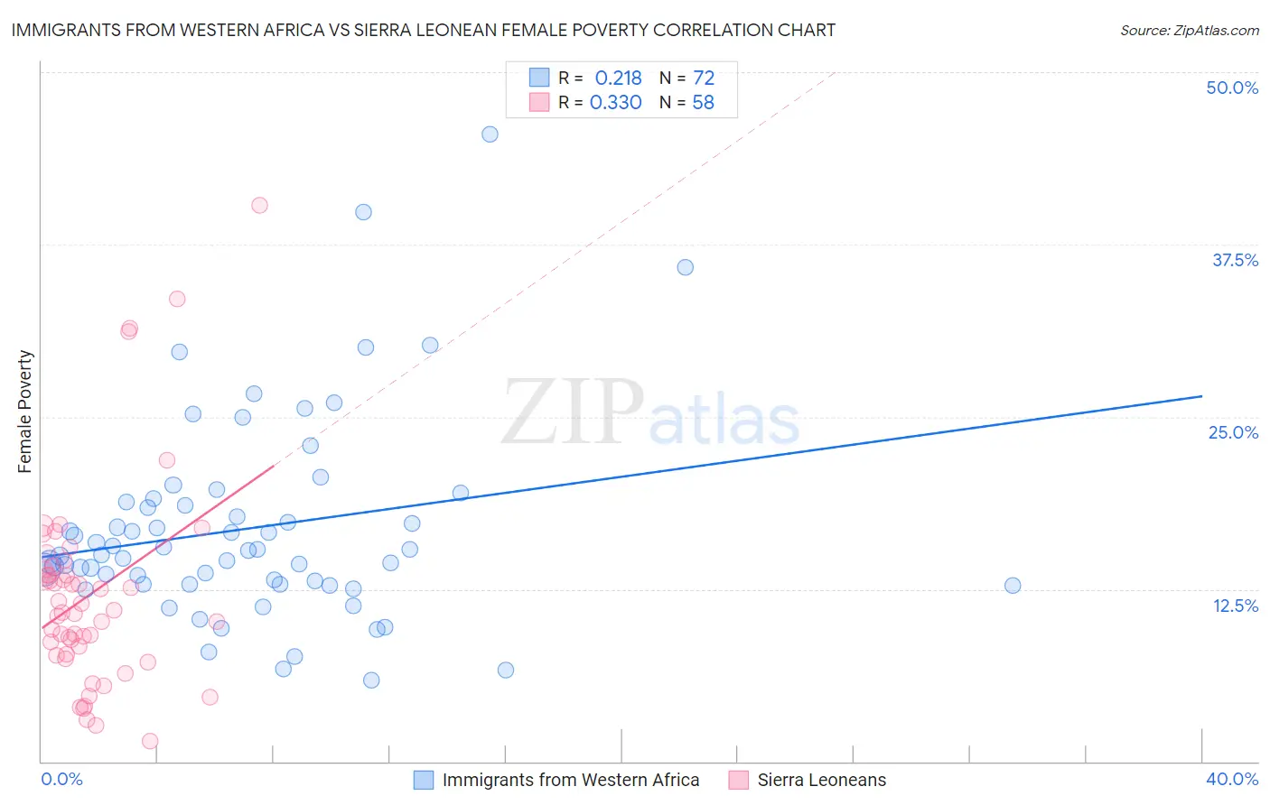 Immigrants from Western Africa vs Sierra Leonean Female Poverty