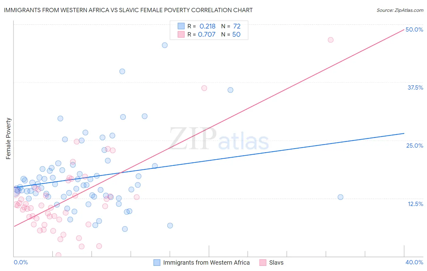 Immigrants from Western Africa vs Slavic Female Poverty
