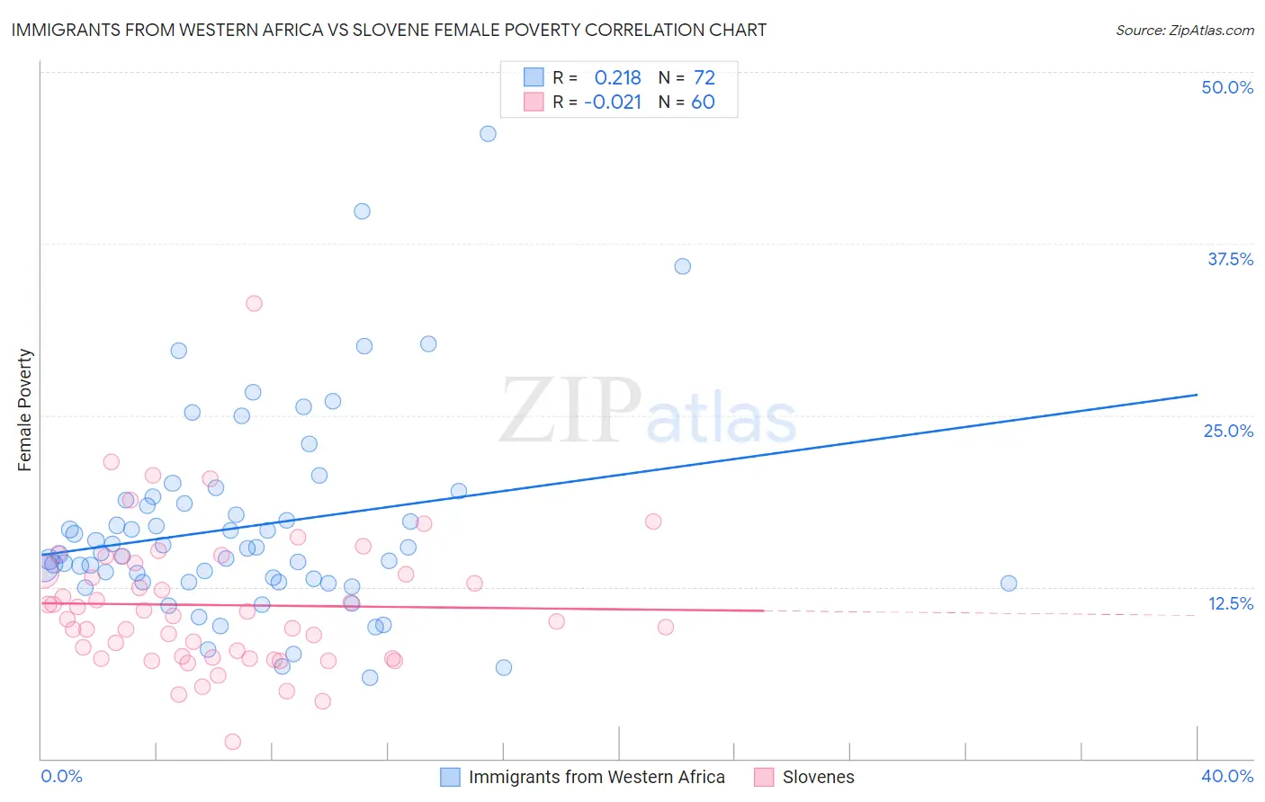 Immigrants from Western Africa vs Slovene Female Poverty