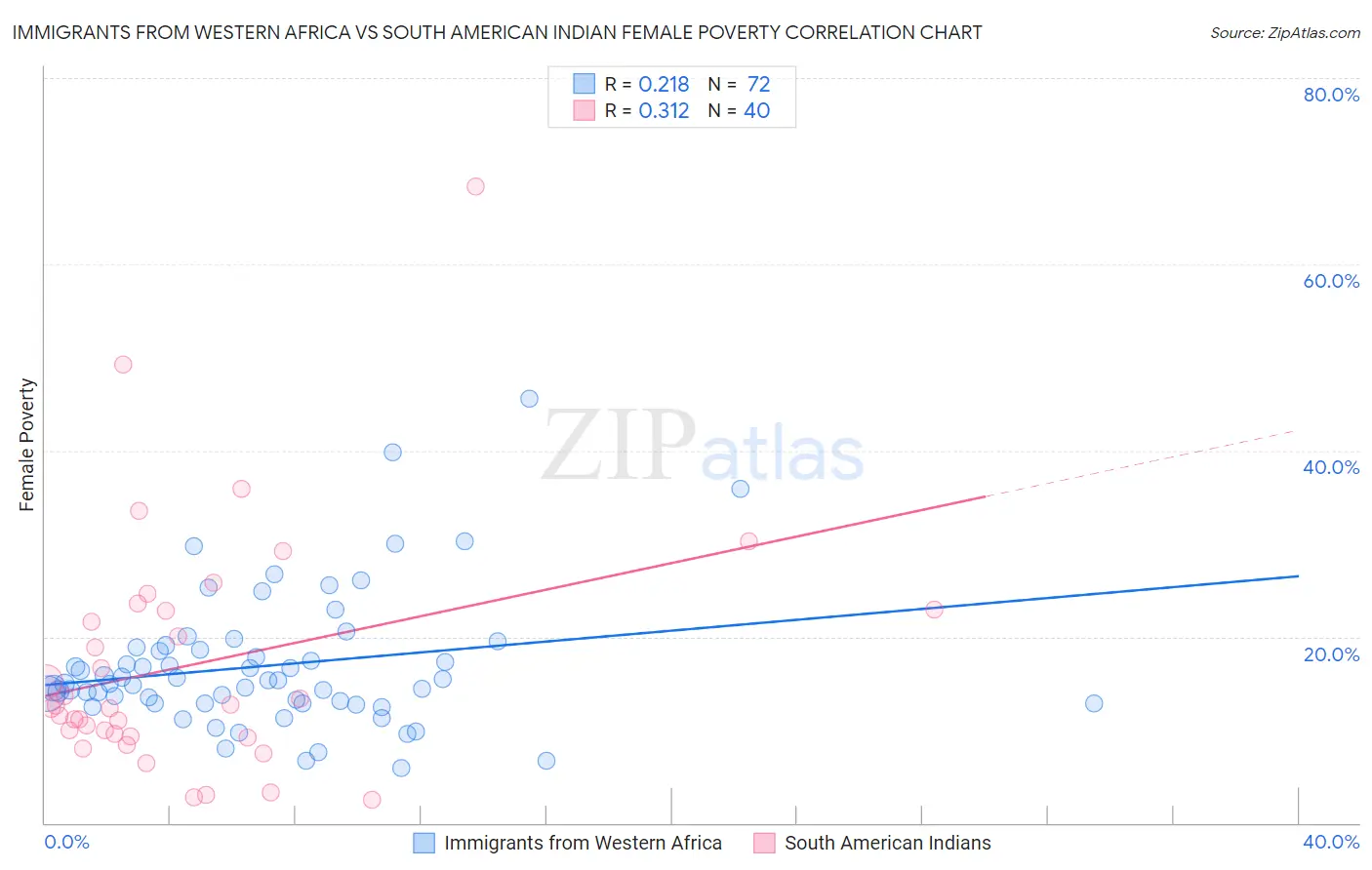 Immigrants from Western Africa vs South American Indian Female Poverty