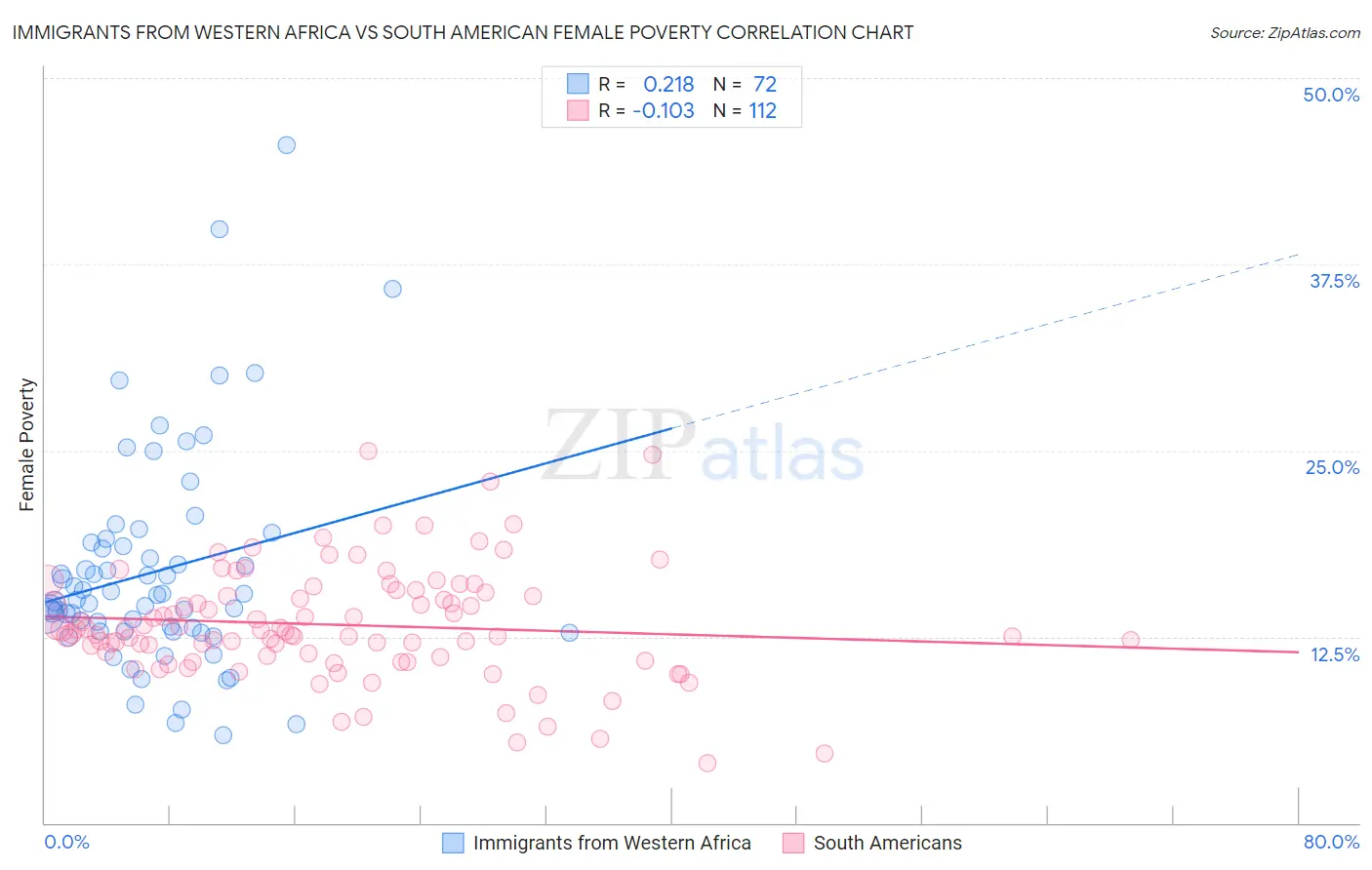 Immigrants from Western Africa vs South American Female Poverty