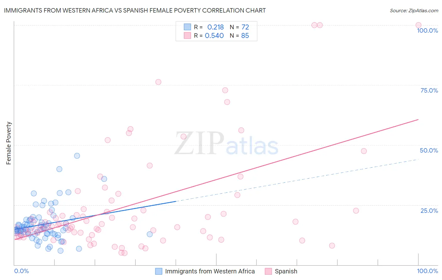 Immigrants from Western Africa vs Spanish Female Poverty