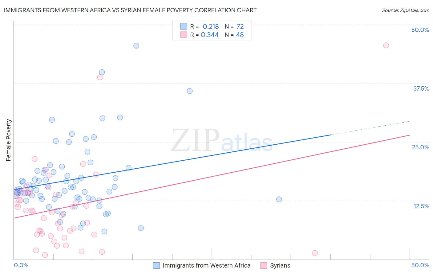 Immigrants from Western Africa vs Syrian Female Poverty