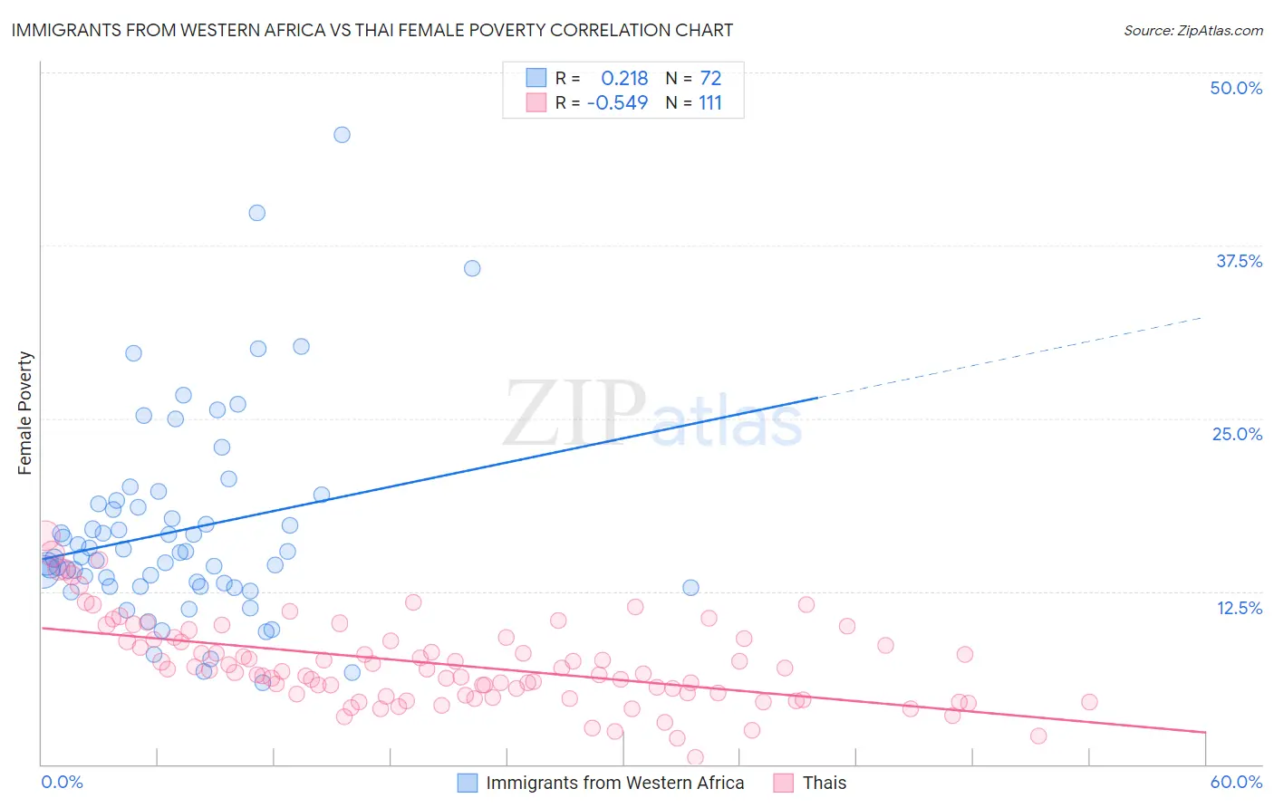 Immigrants from Western Africa vs Thai Female Poverty