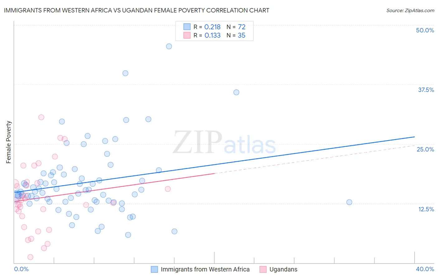 Immigrants from Western Africa vs Ugandan Female Poverty