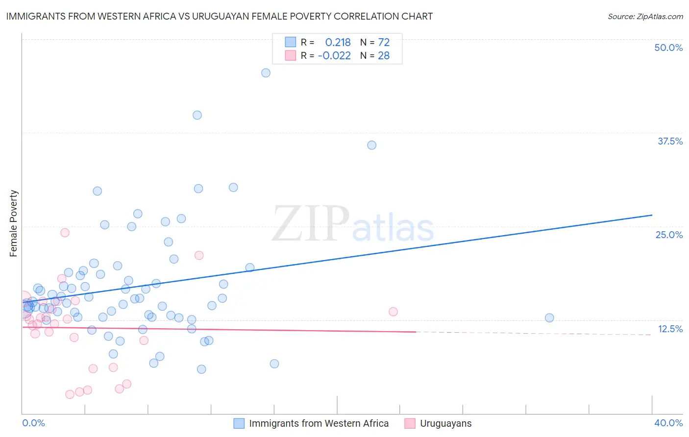 Immigrants from Western Africa vs Uruguayan Female Poverty
