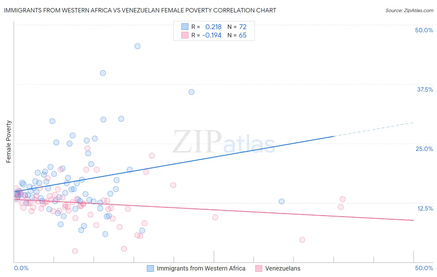 Immigrants from Western Africa vs Venezuelan Female Poverty