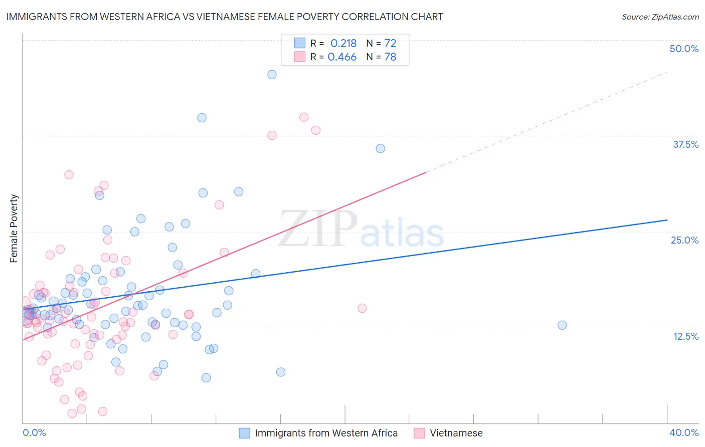 Immigrants from Western Africa vs Vietnamese Female Poverty