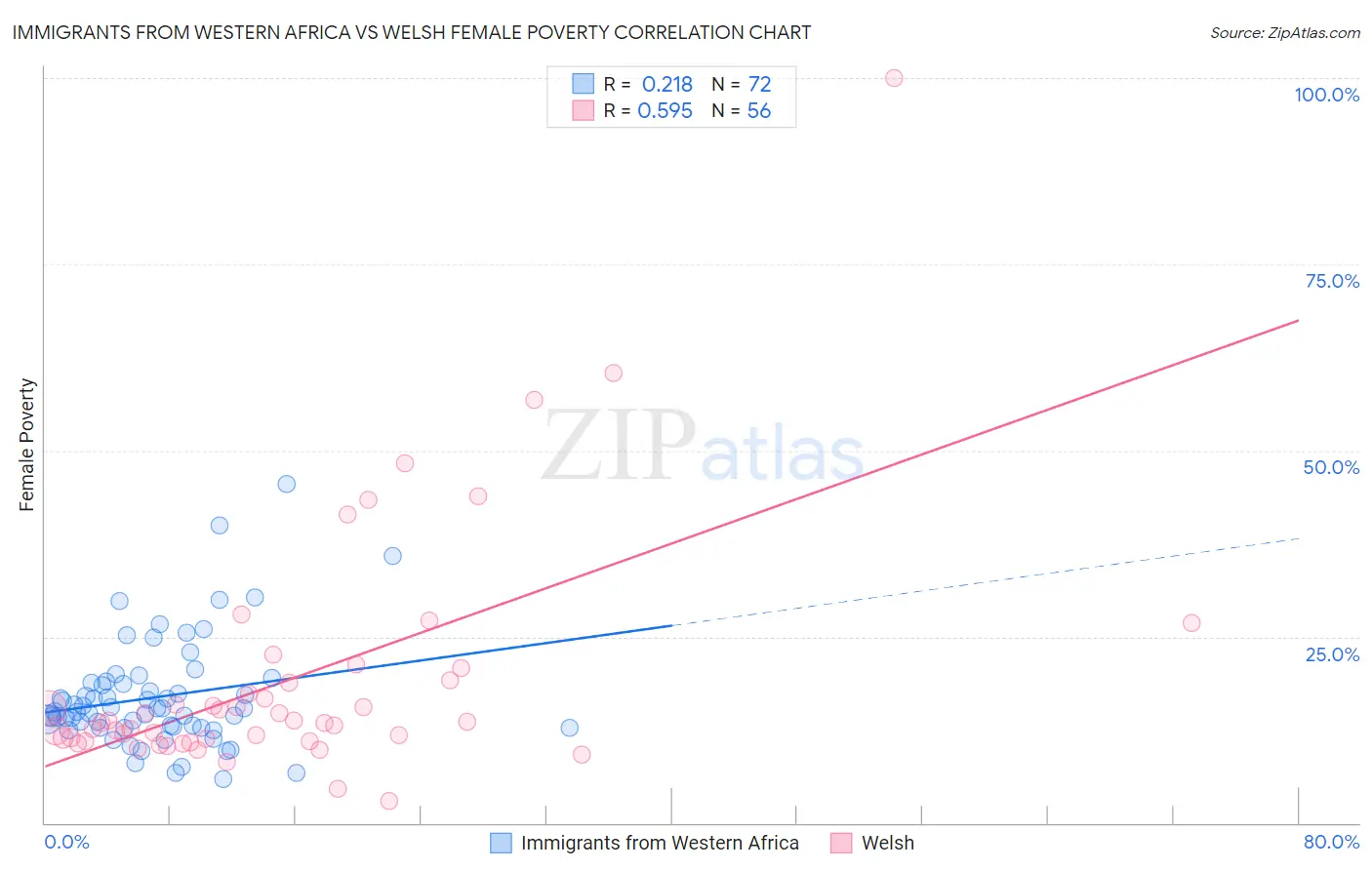 Immigrants from Western Africa vs Welsh Female Poverty