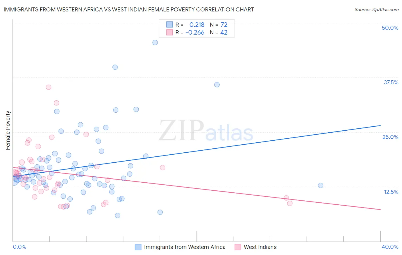 Immigrants from Western Africa vs West Indian Female Poverty