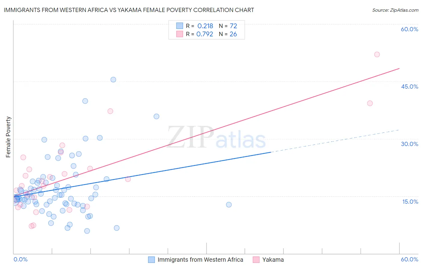 Immigrants from Western Africa vs Yakama Female Poverty
