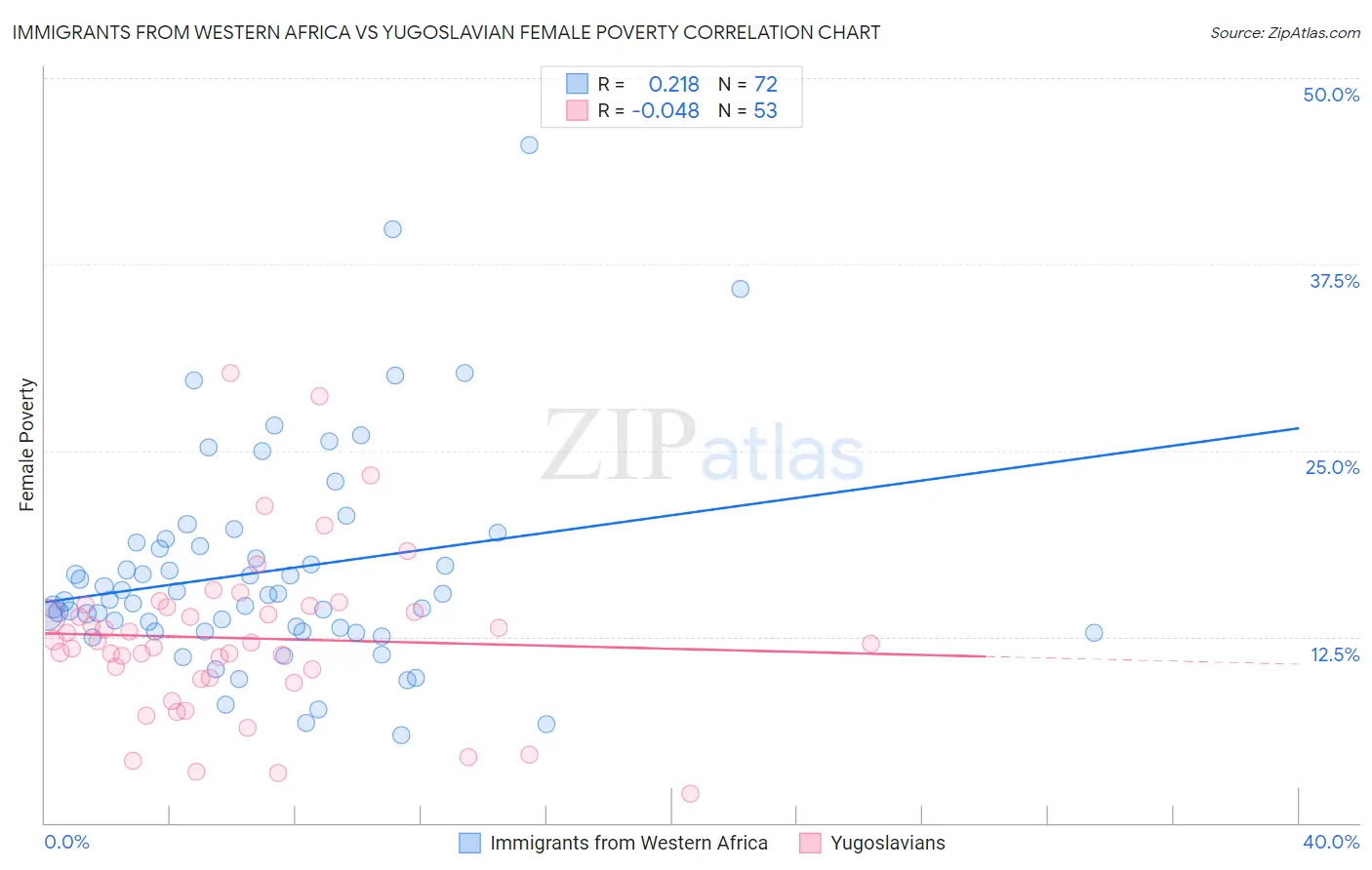 Immigrants from Western Africa vs Yugoslavian Female Poverty